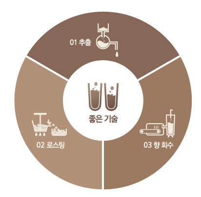 좋은원두
